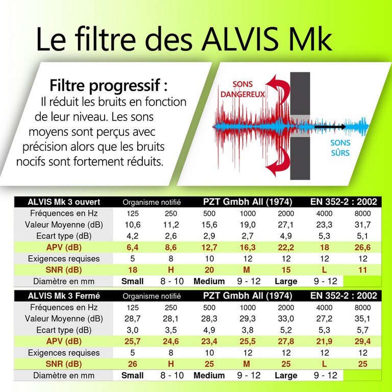 Filtration ALVIS Mk3i Filtration bouchon antibruit détectable ALVIS Mk3i