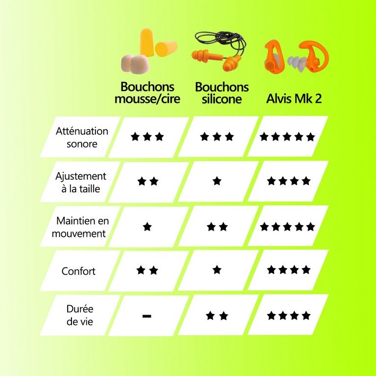 Comparatif bouchons anti-bruit ALVIS Mk2