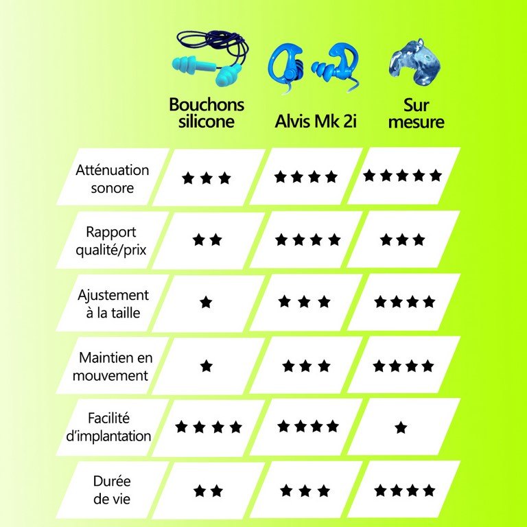 Comparatif bouchon antibruit ALVIS Mk2i