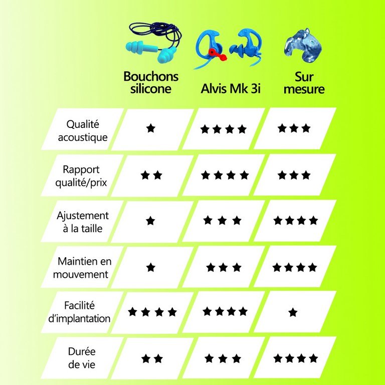 Comparatif Mk3i Comparatif Bouchon antibruit détectable Alvis Mk3i