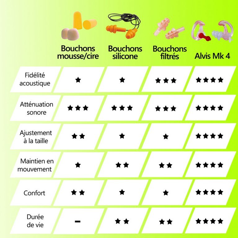 Comparatifs MK4 Comparatif bouchon anti-bruit ALVIS Mk4