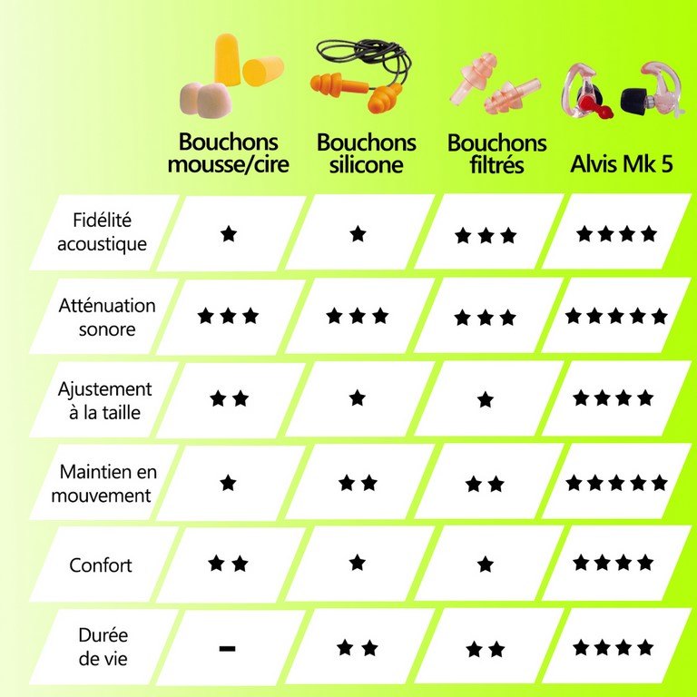 Comparatif bouchon antibruit